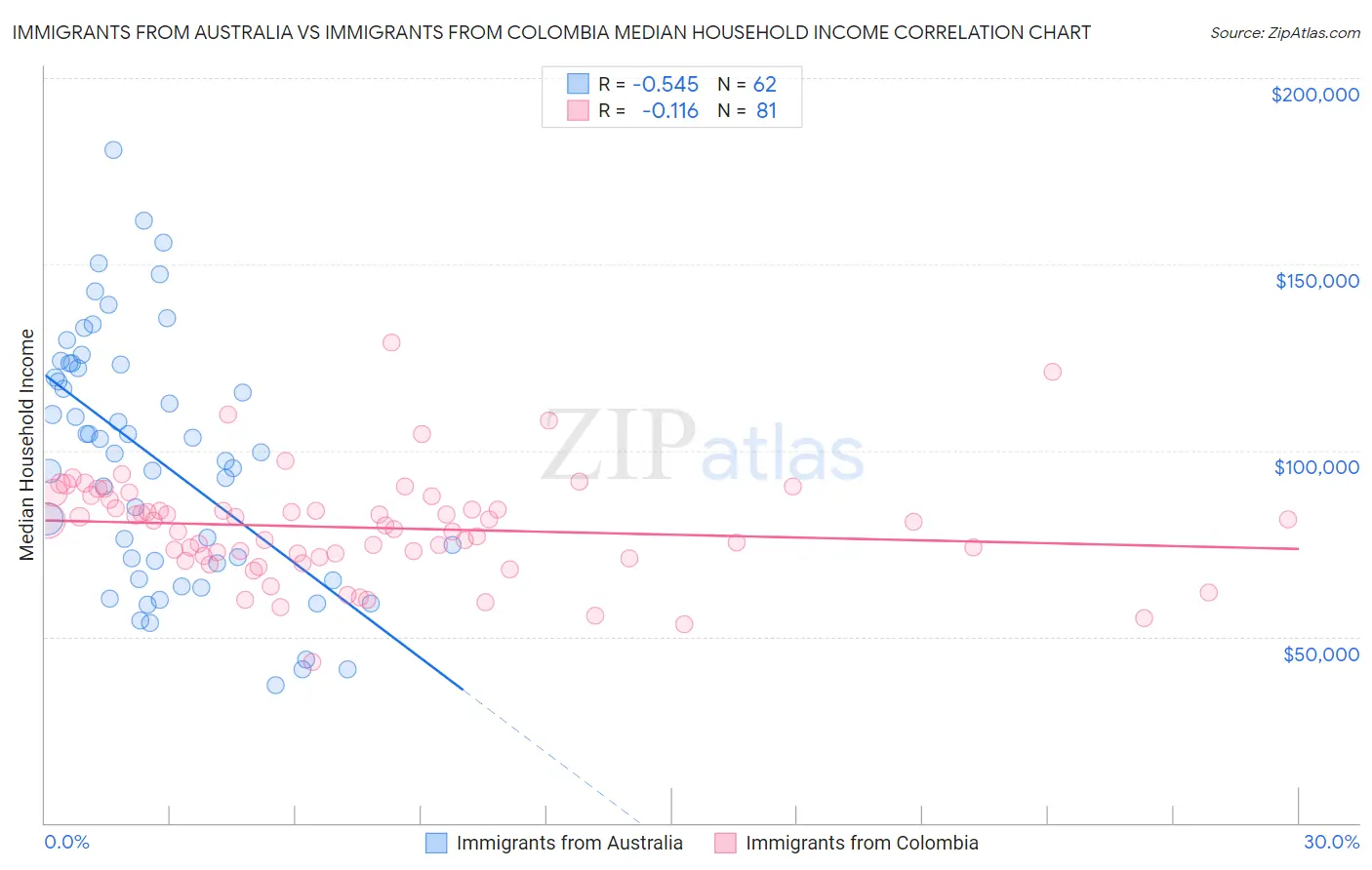 Immigrants from Australia vs Immigrants from Colombia Median Household Income