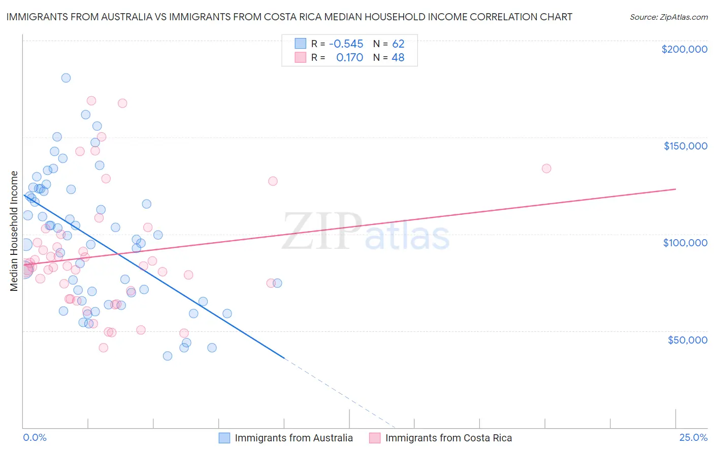 Immigrants from Australia vs Immigrants from Costa Rica Median Household Income