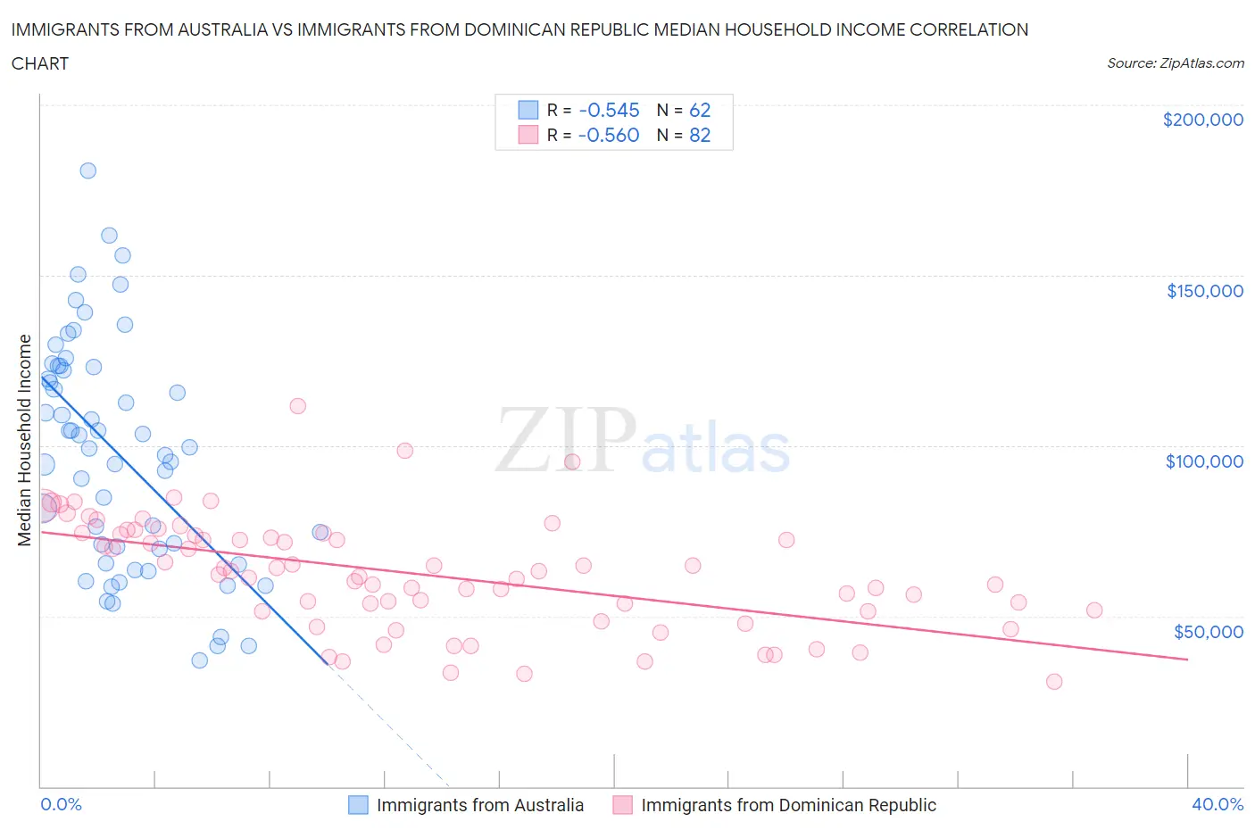 Immigrants from Australia vs Immigrants from Dominican Republic Median Household Income