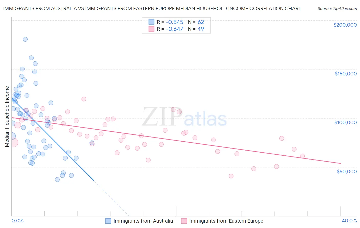 Immigrants from Australia vs Immigrants from Eastern Europe Median Household Income