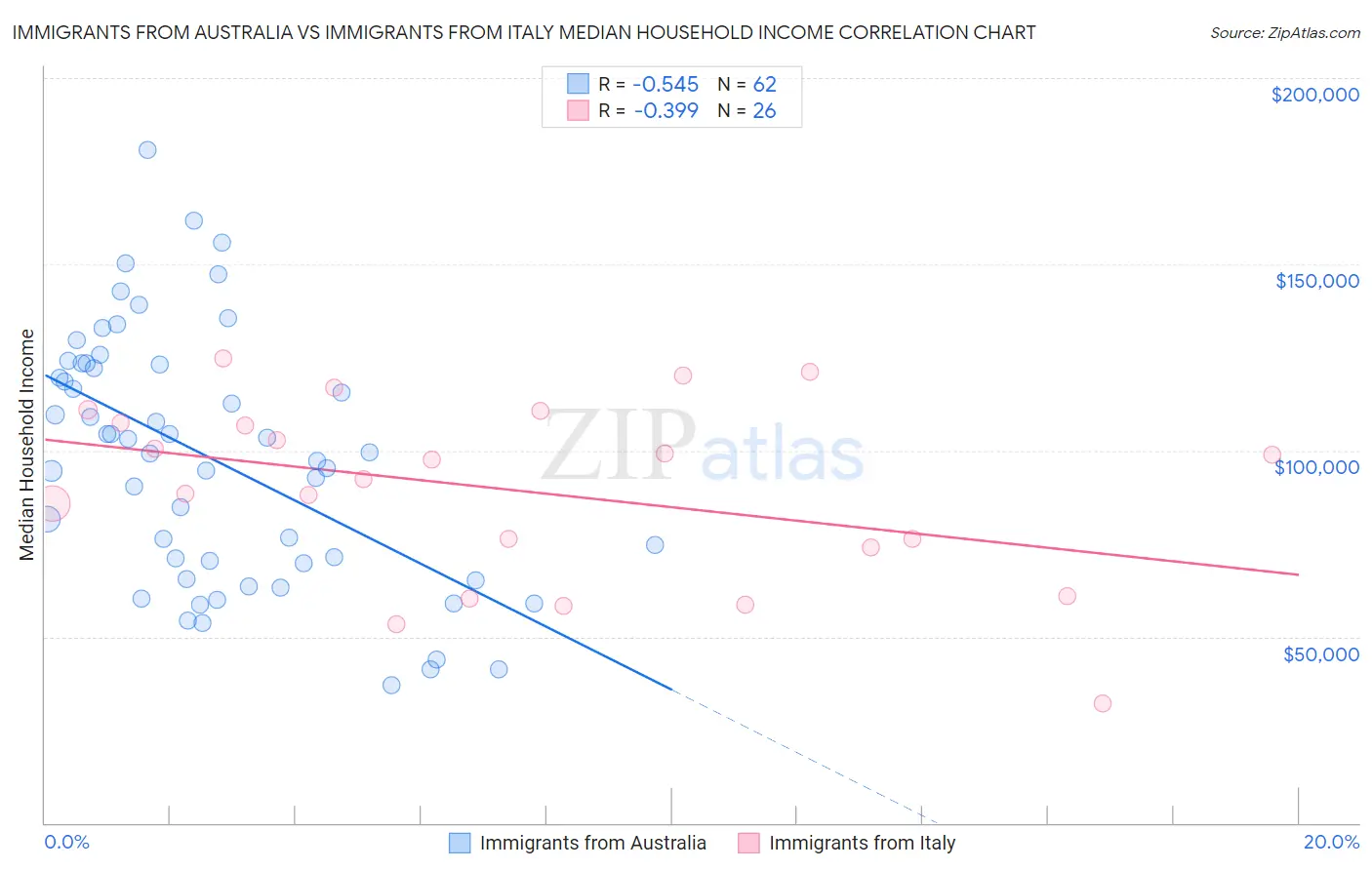 Immigrants from Australia vs Immigrants from Italy Median Household Income