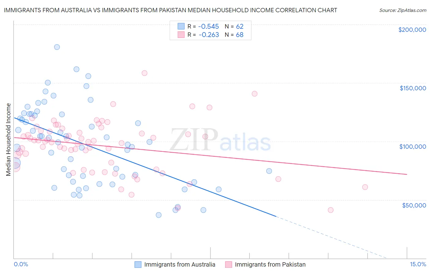 Immigrants from Australia vs Immigrants from Pakistan Median Household Income