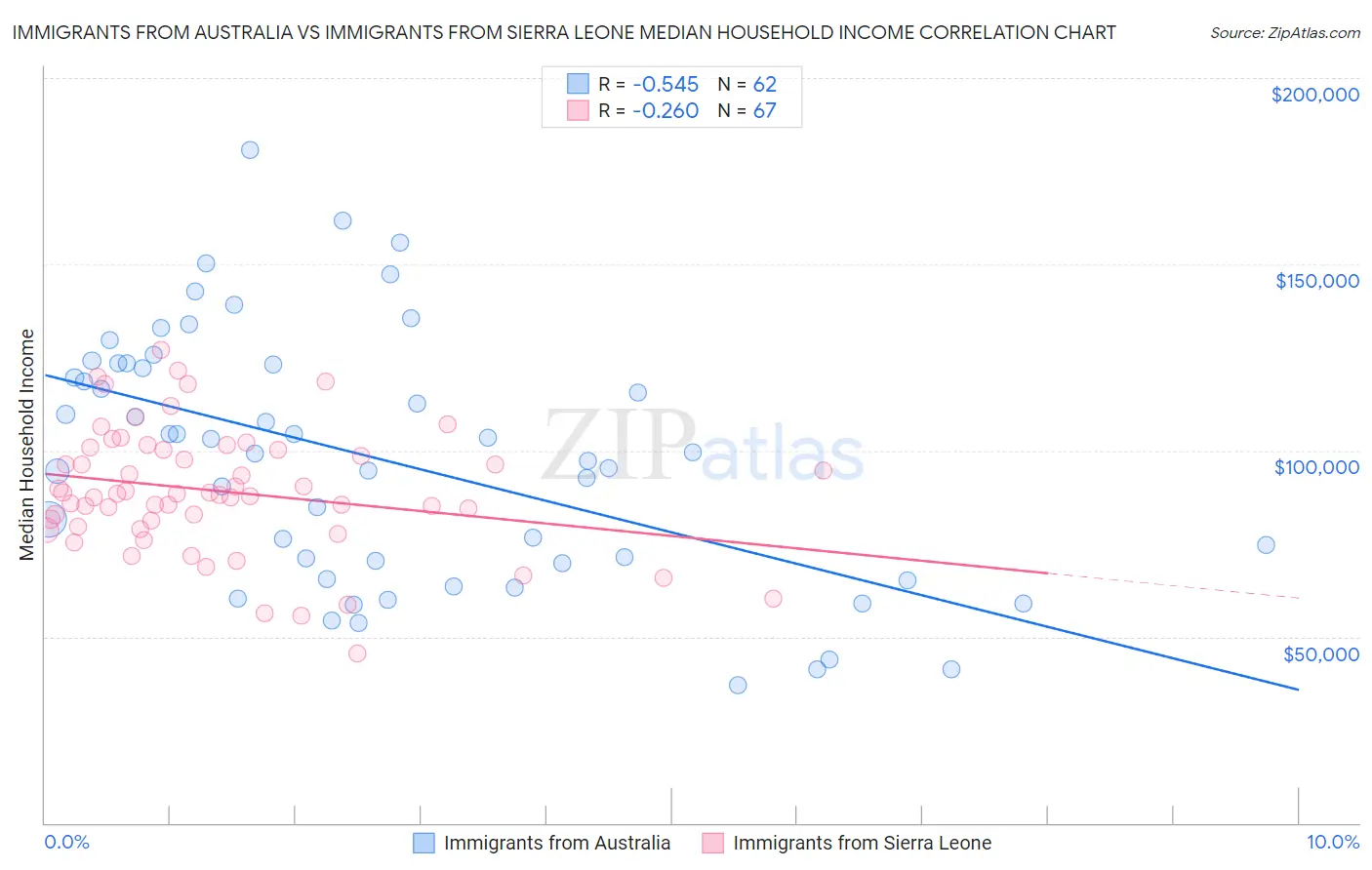 Immigrants from Australia vs Immigrants from Sierra Leone Median Household Income