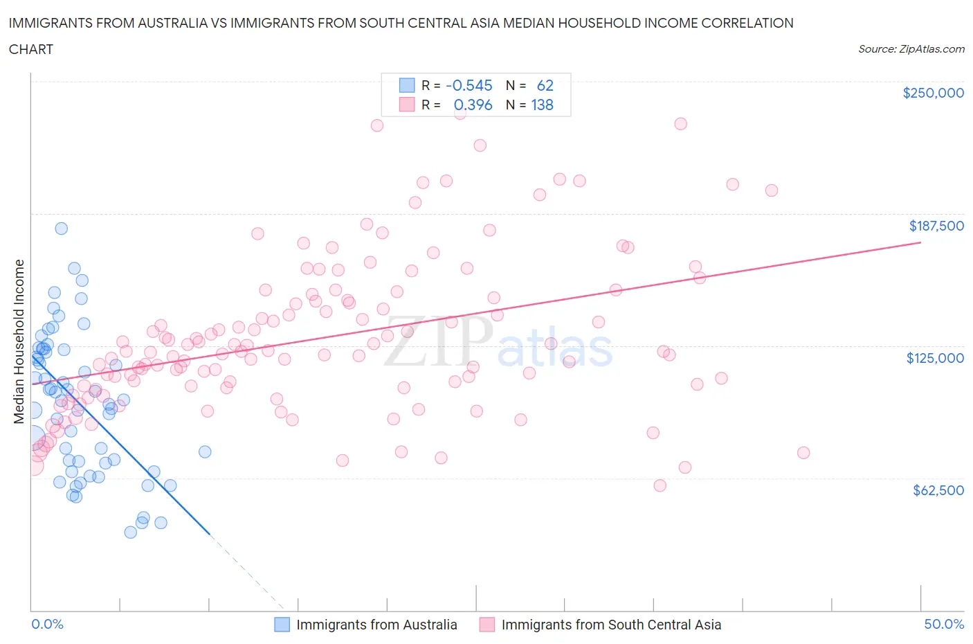 Immigrants from Australia vs Immigrants from South Central Asia Median Household Income