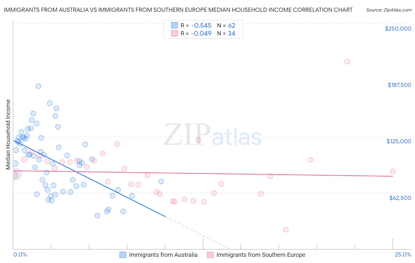 Immigrants from Australia vs Immigrants from Southern Europe Median Household Income