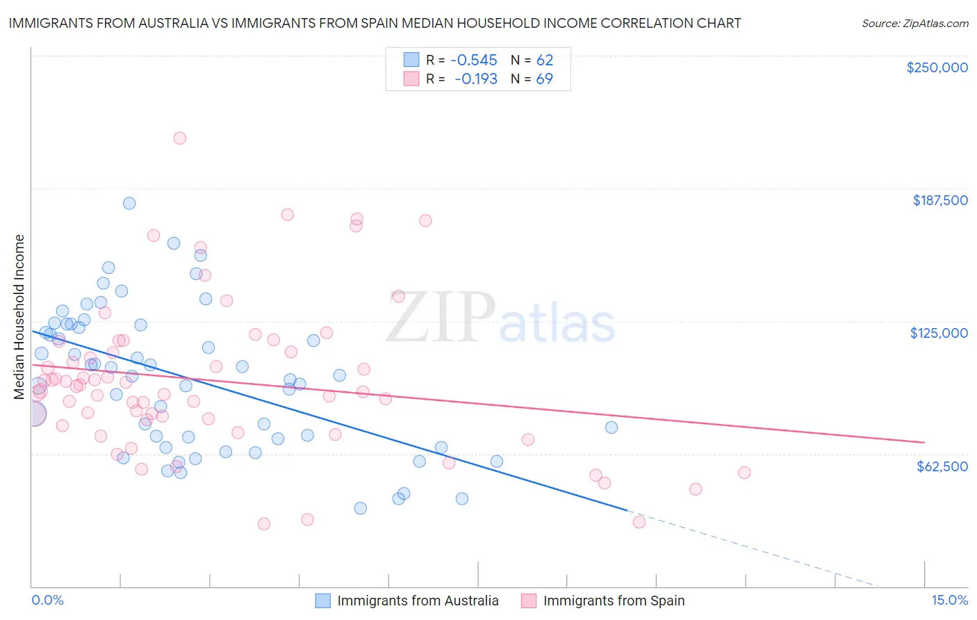 Immigrants from Australia vs Immigrants from Spain Median Household Income