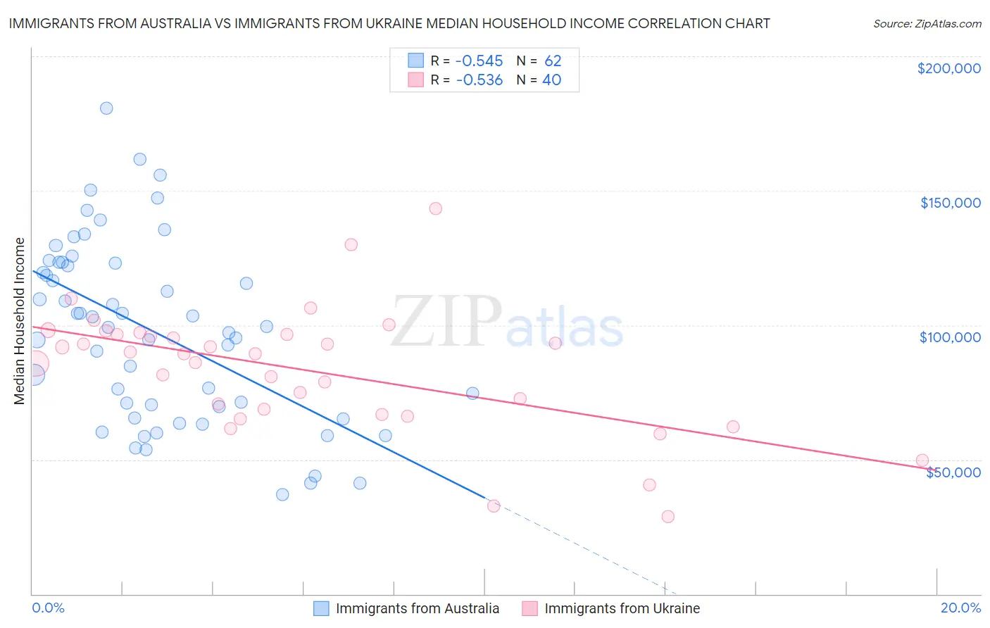 Immigrants from Australia vs Immigrants from Ukraine Median Household Income