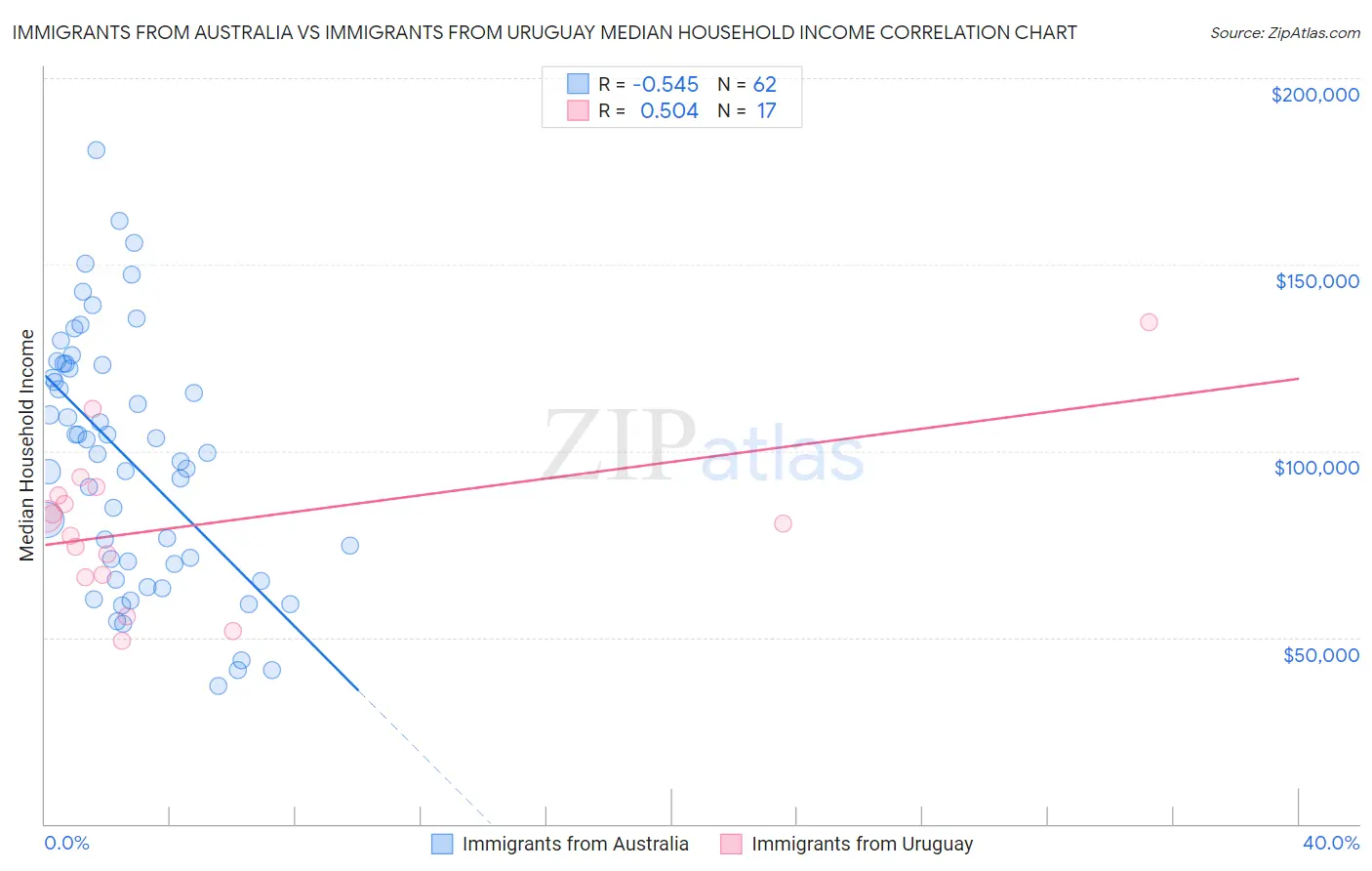 Immigrants from Australia vs Immigrants from Uruguay Median Household Income