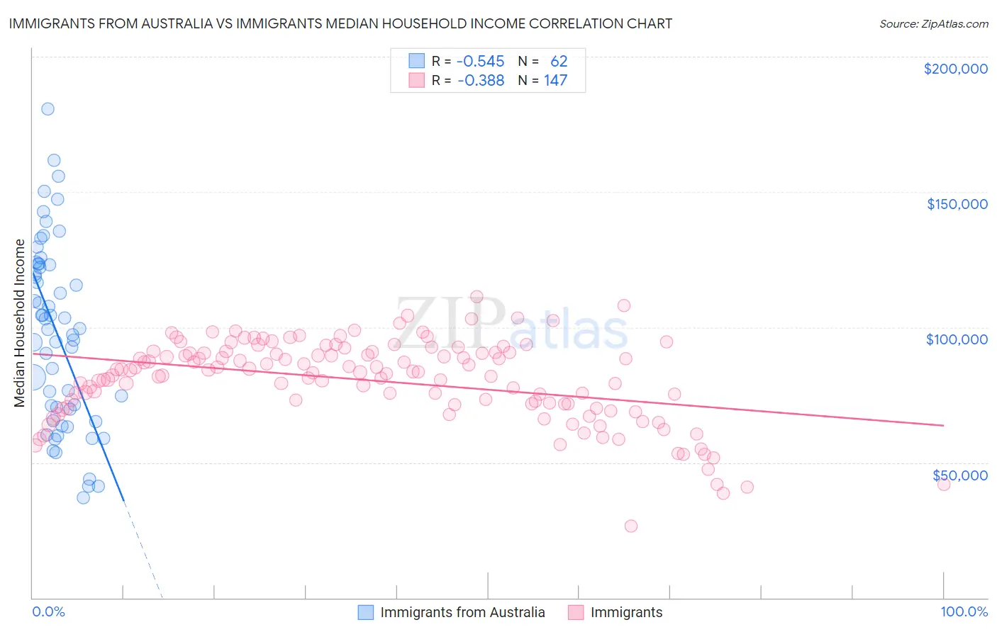 Immigrants from Australia vs Immigrants Median Household Income