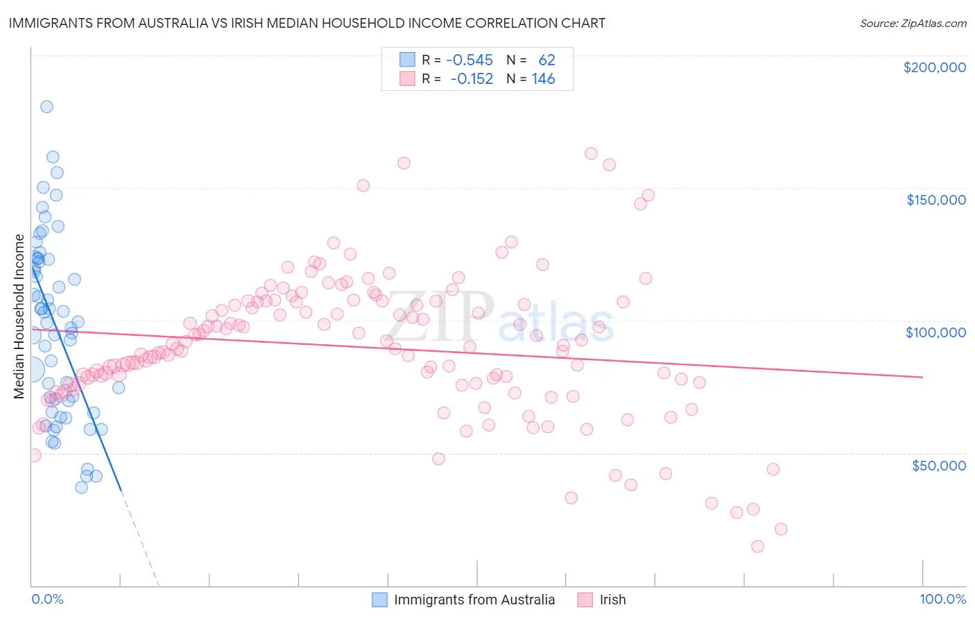 Immigrants from Australia vs Irish Median Household Income