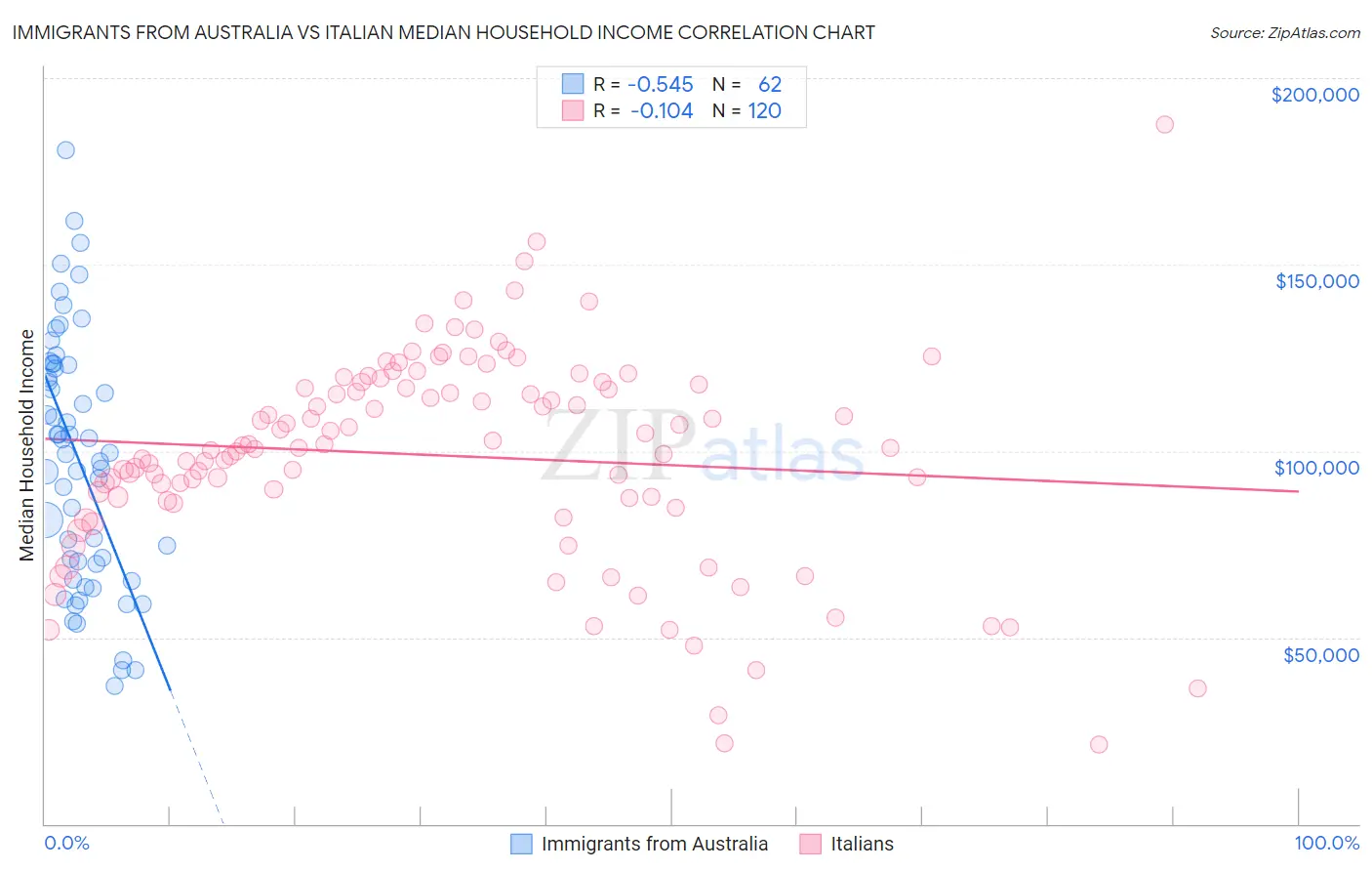 Immigrants from Australia vs Italian Median Household Income