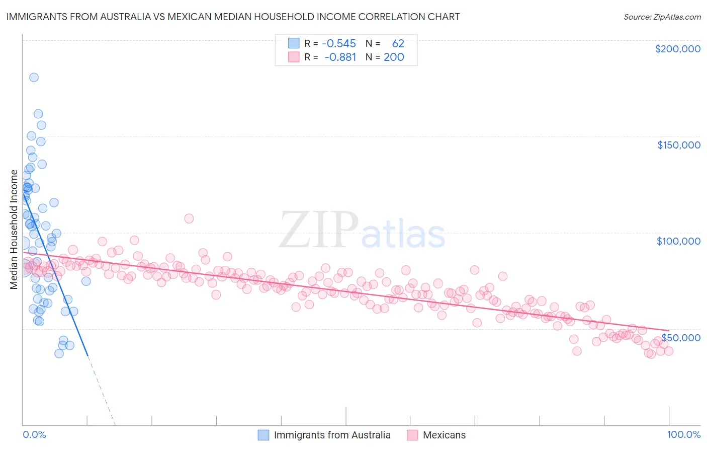 Immigrants from Australia vs Mexican Median Household Income