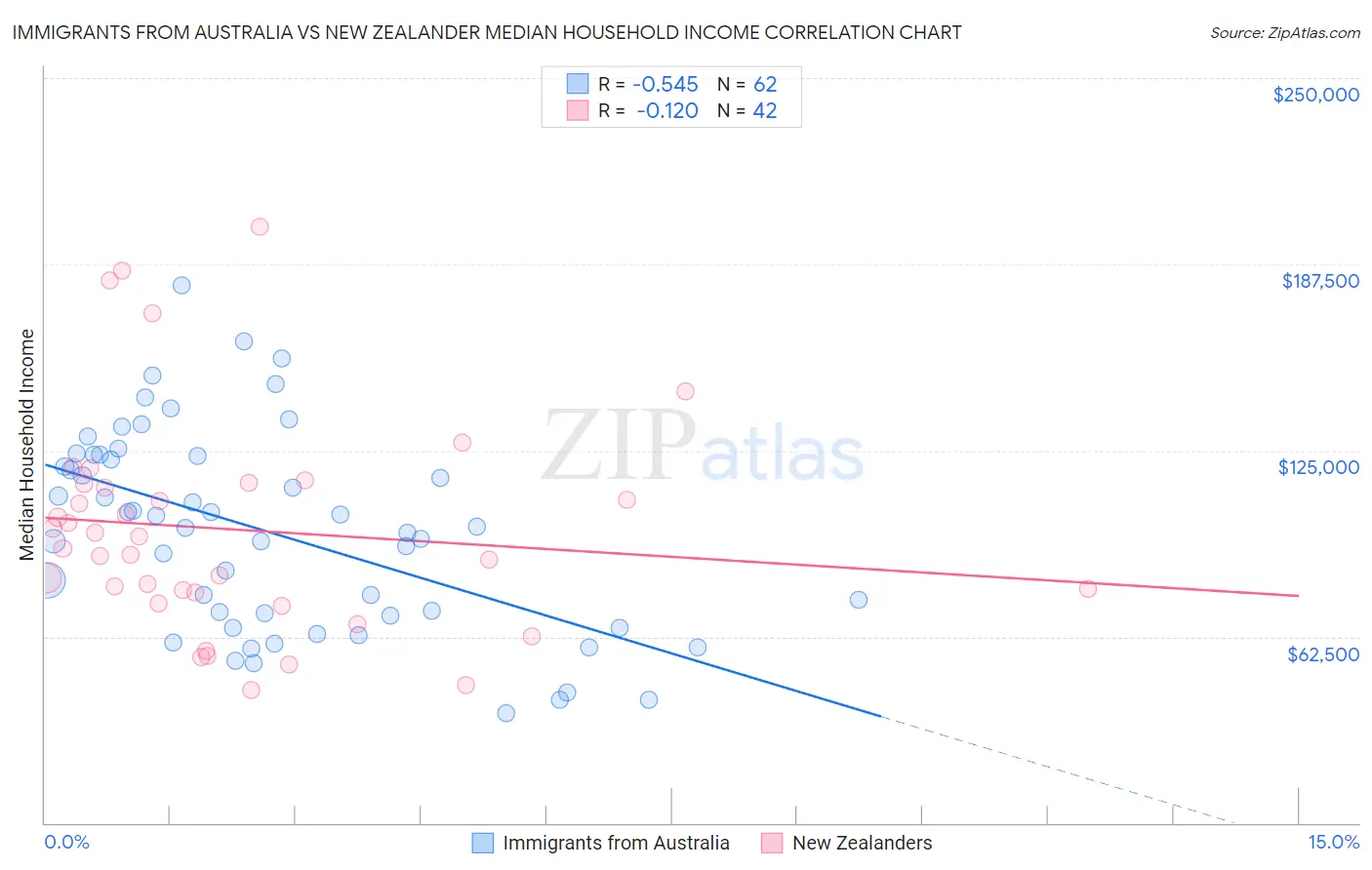 Immigrants from Australia vs New Zealander Median Household Income