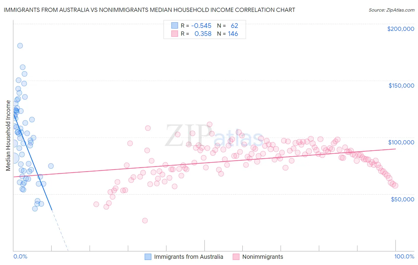 Immigrants from Australia vs Nonimmigrants Median Household Income