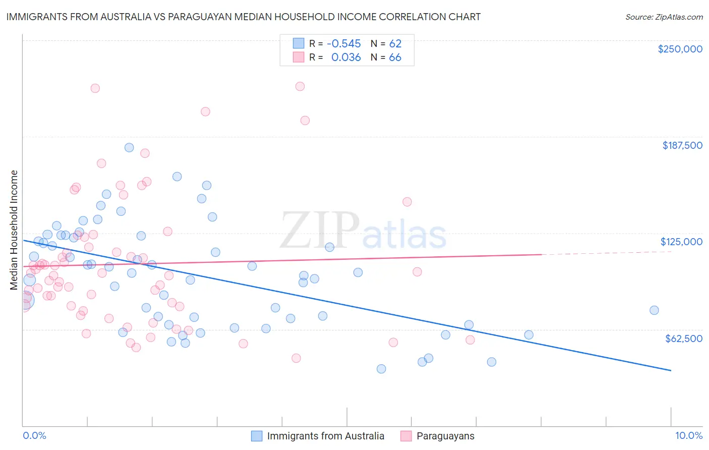 Immigrants from Australia vs Paraguayan Median Household Income