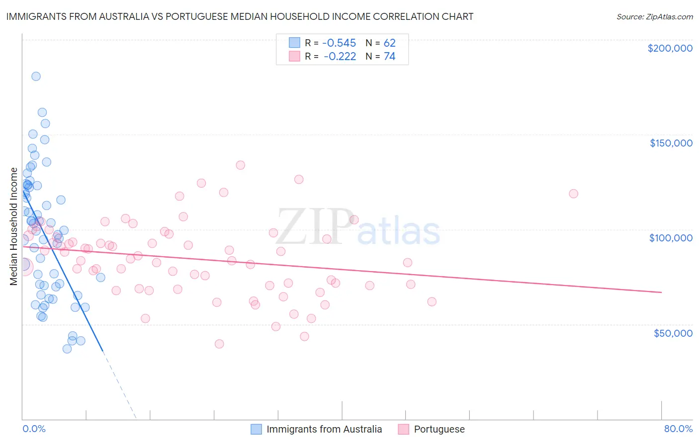 Immigrants from Australia vs Portuguese Median Household Income