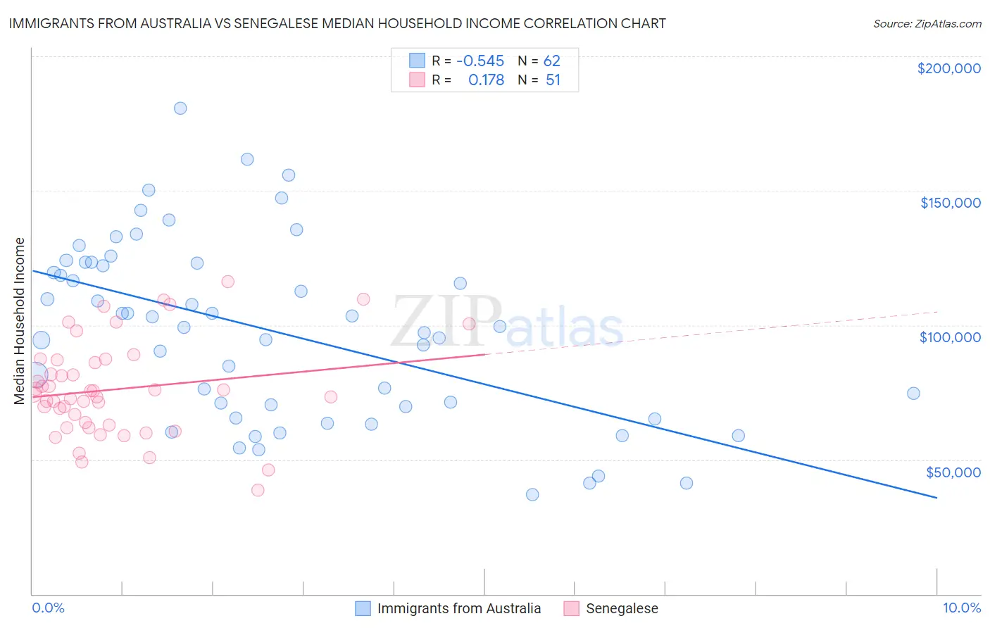 Immigrants from Australia vs Senegalese Median Household Income