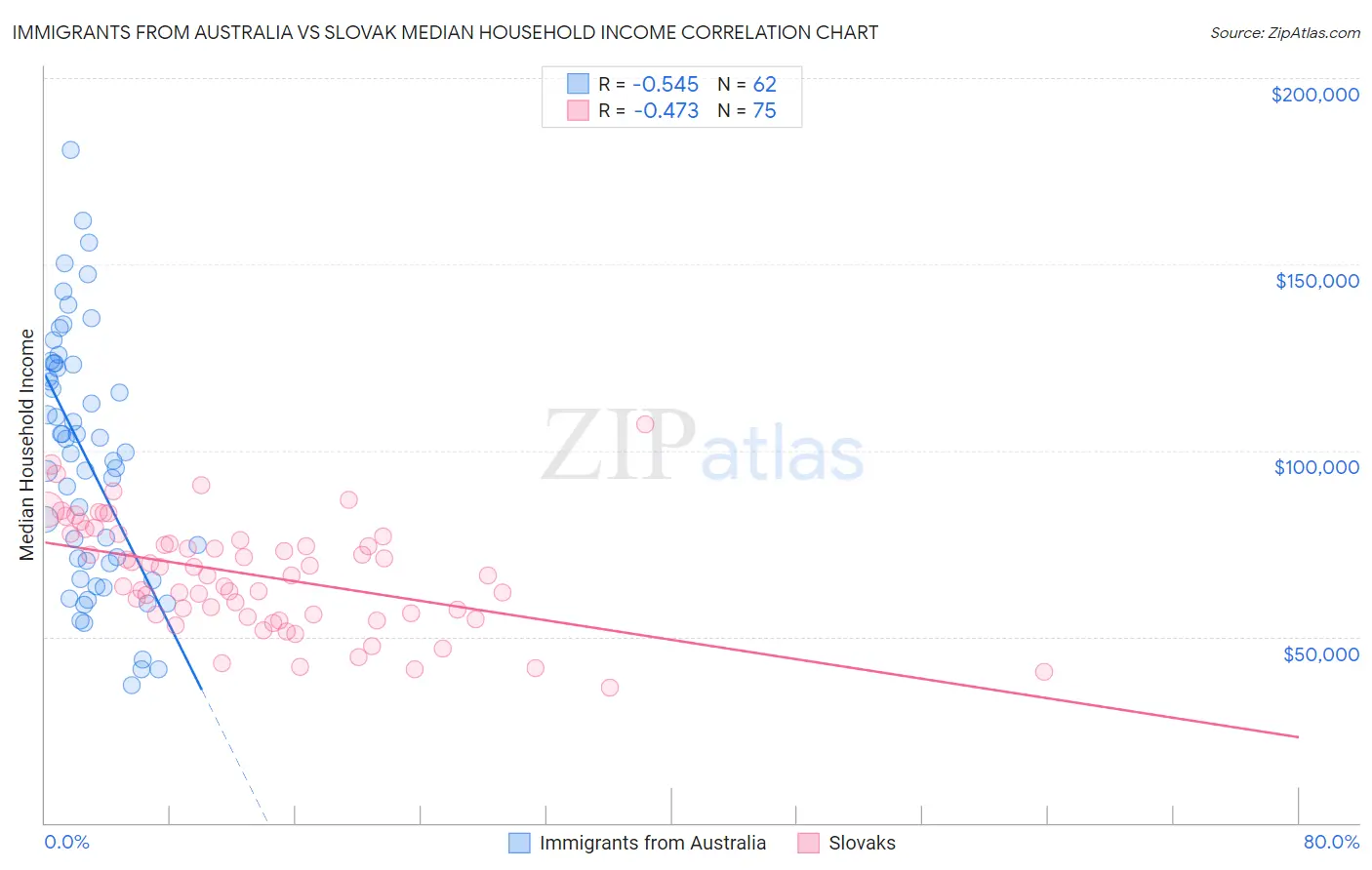 Immigrants from Australia vs Slovak Median Household Income