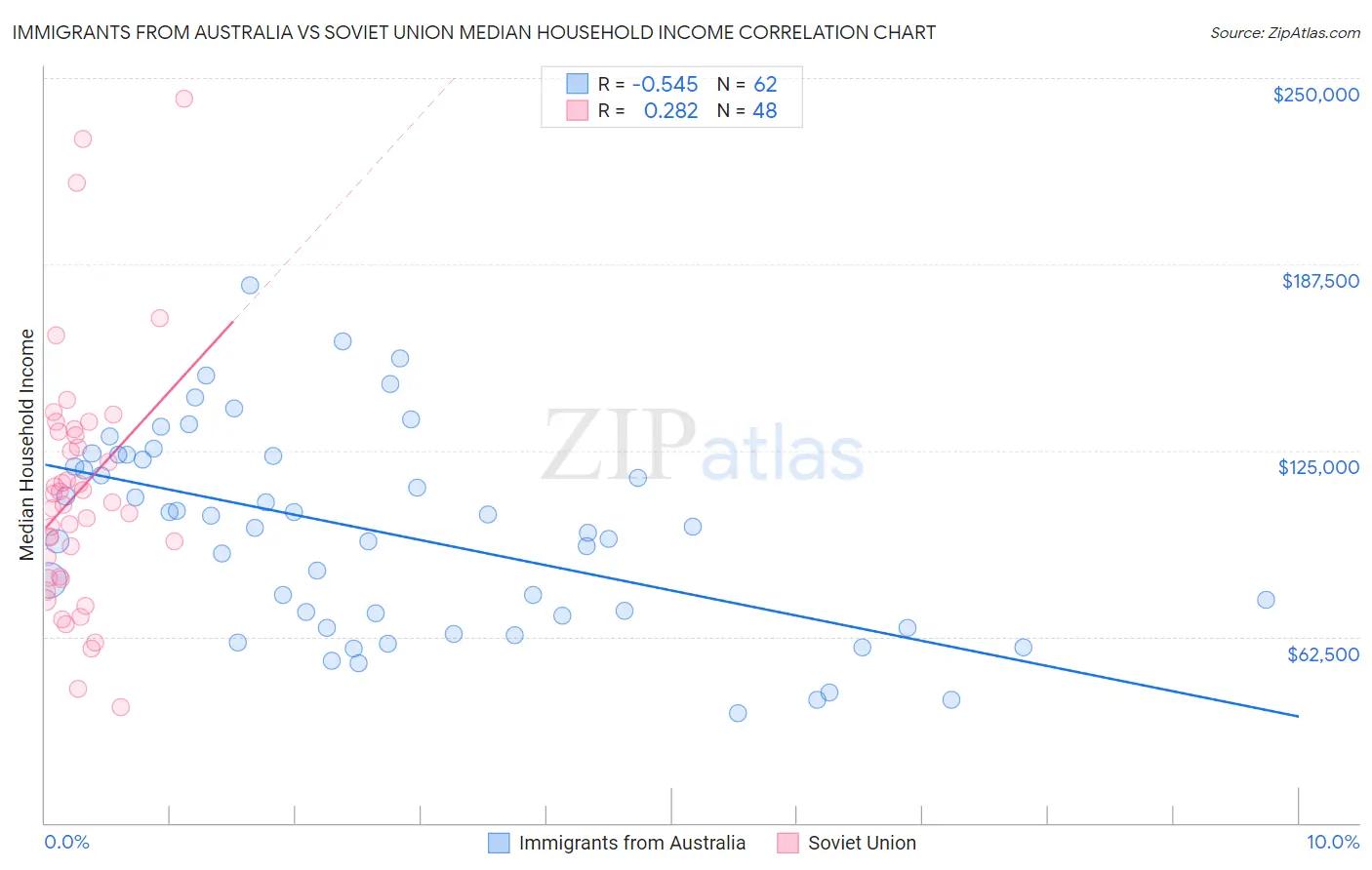 Immigrants from Australia vs Soviet Union Median Household Income