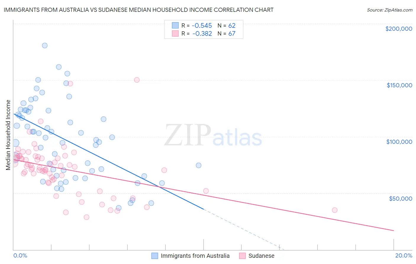 Immigrants from Australia vs Sudanese Median Household Income