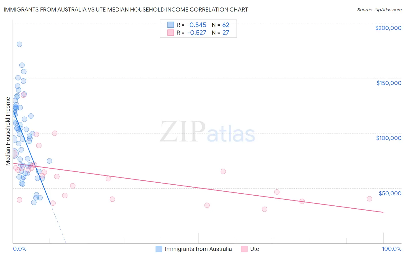 Immigrants from Australia vs Ute Median Household Income