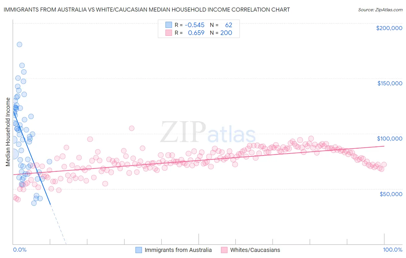 Immigrants from Australia vs White/Caucasian Median Household Income