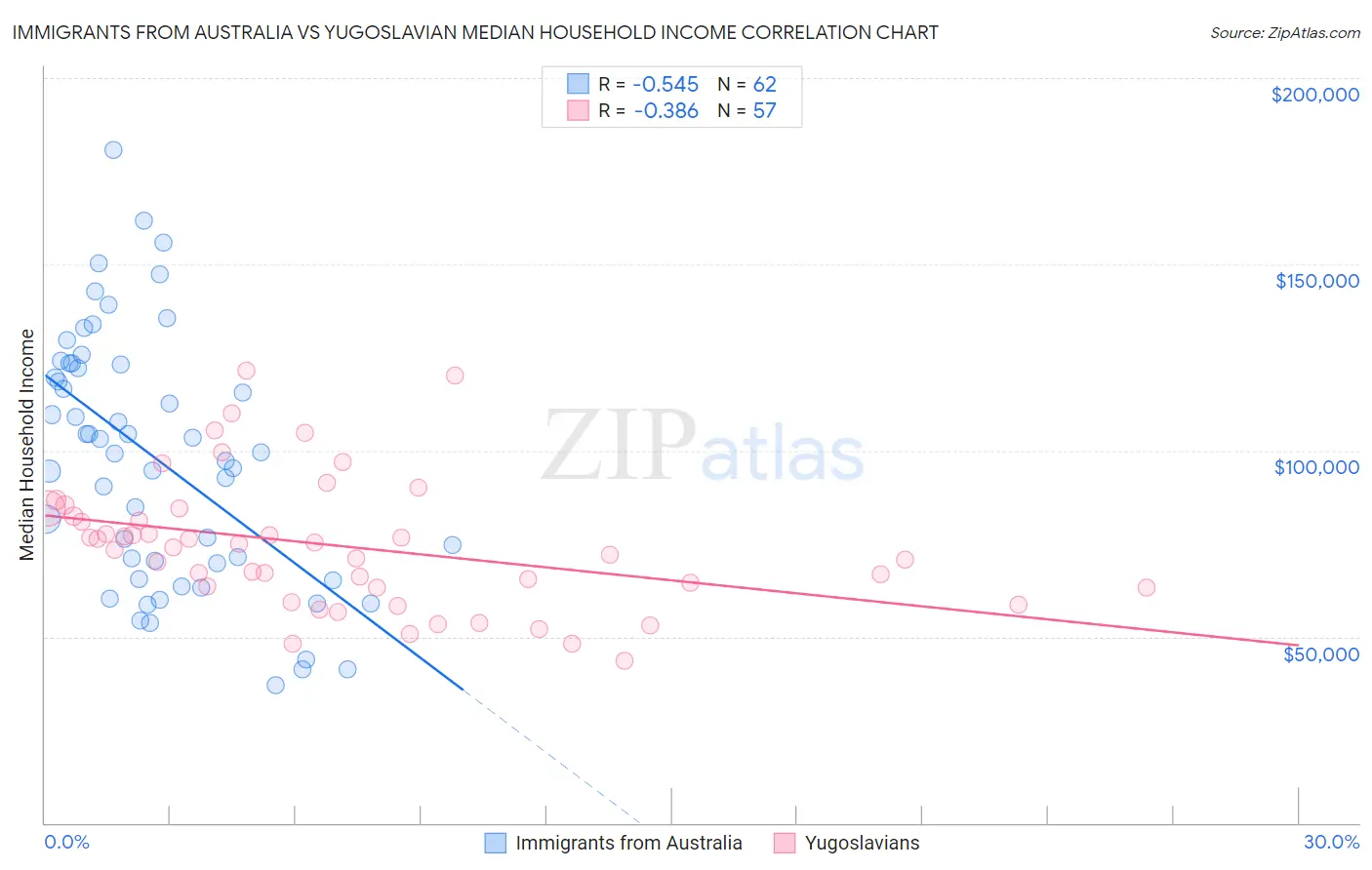 Immigrants from Australia vs Yugoslavian Median Household Income