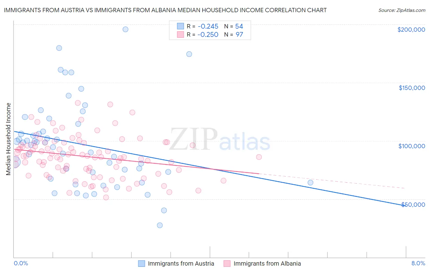 Immigrants from Austria vs Immigrants from Albania Median Household Income