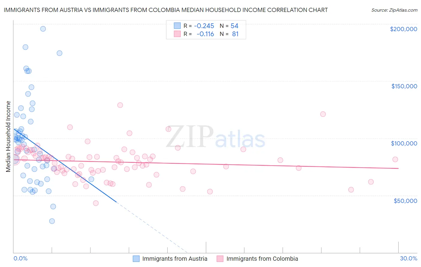 Immigrants from Austria vs Immigrants from Colombia Median Household Income