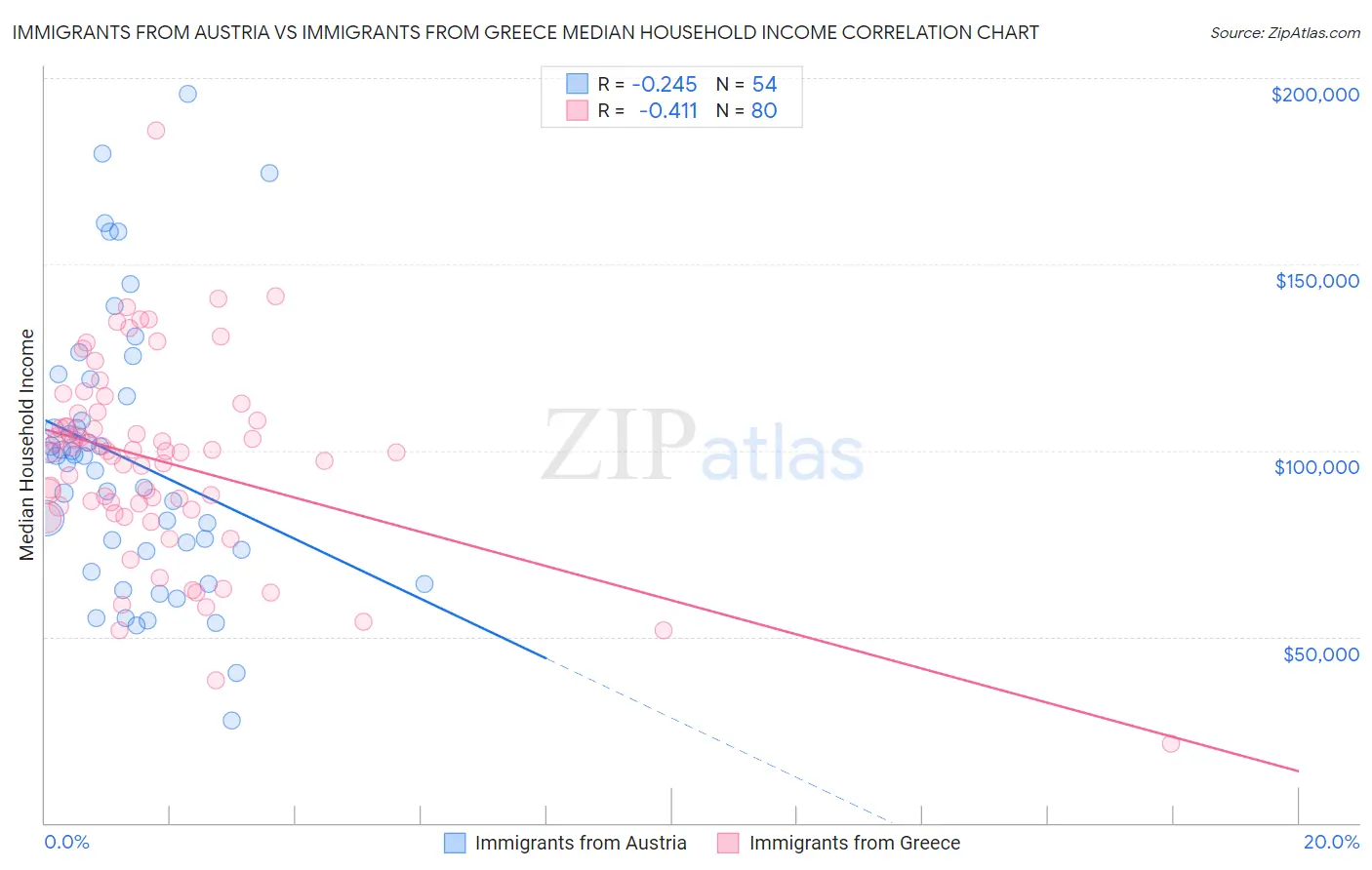 Immigrants from Austria vs Immigrants from Greece Median Household Income