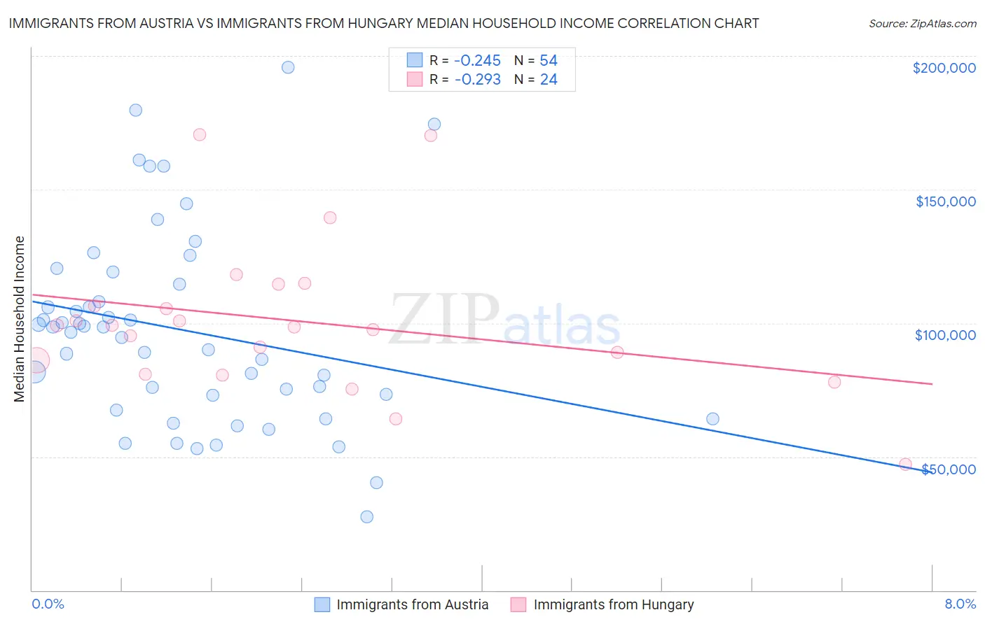 Immigrants from Austria vs Immigrants from Hungary Median Household Income