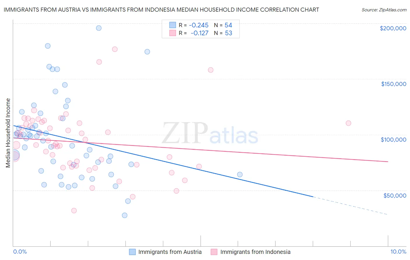 Immigrants from Austria vs Immigrants from Indonesia Median Household Income