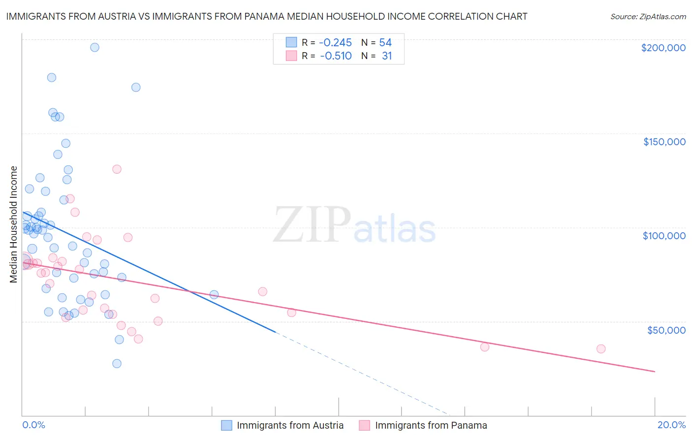 Immigrants from Austria vs Immigrants from Panama Median Household Income
