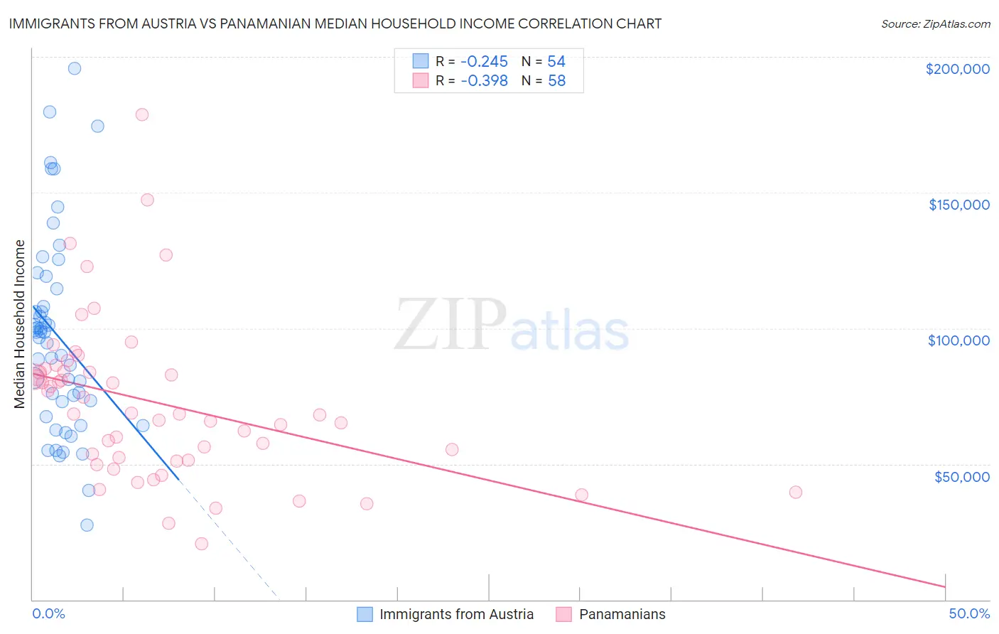 Immigrants from Austria vs Panamanian Median Household Income