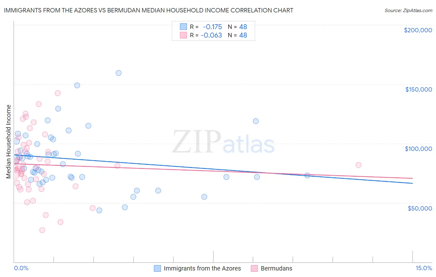 Immigrants from the Azores vs Bermudan Median Household Income