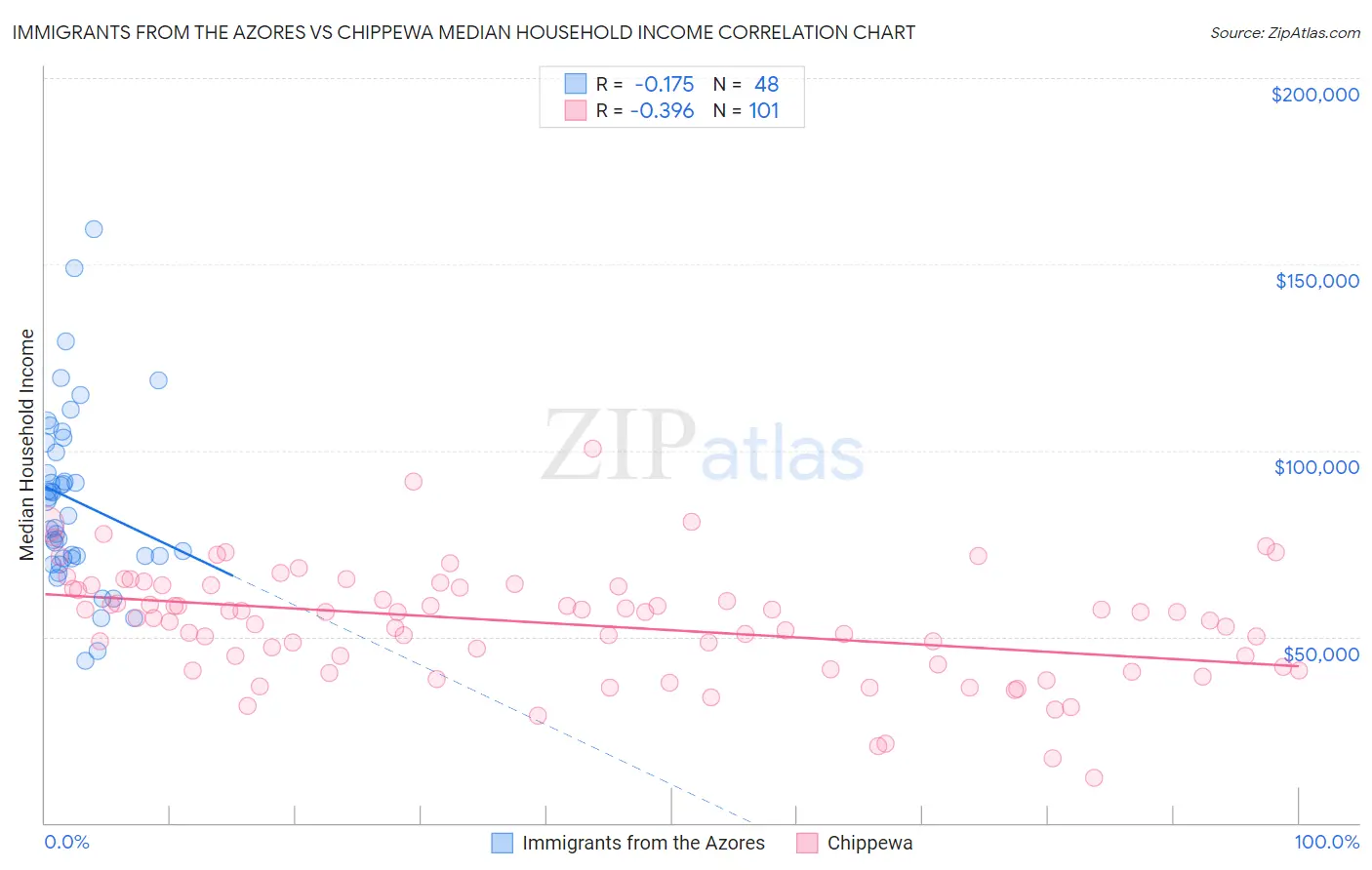 Immigrants from the Azores vs Chippewa Median Household Income