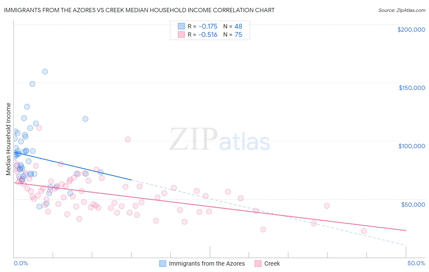 Immigrants from the Azores vs Creek Median Household Income