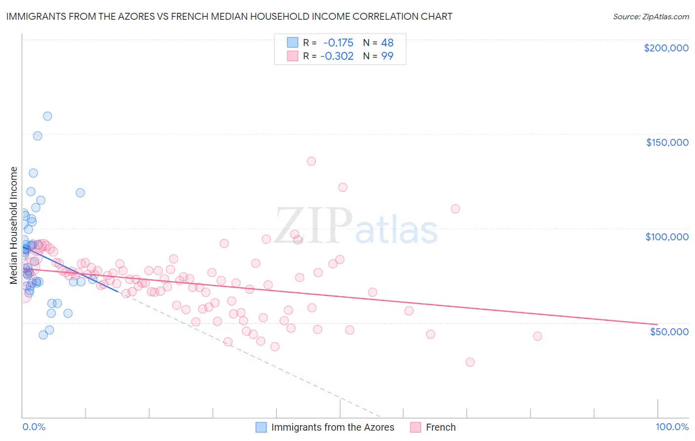 Immigrants from the Azores vs French Median Household Income