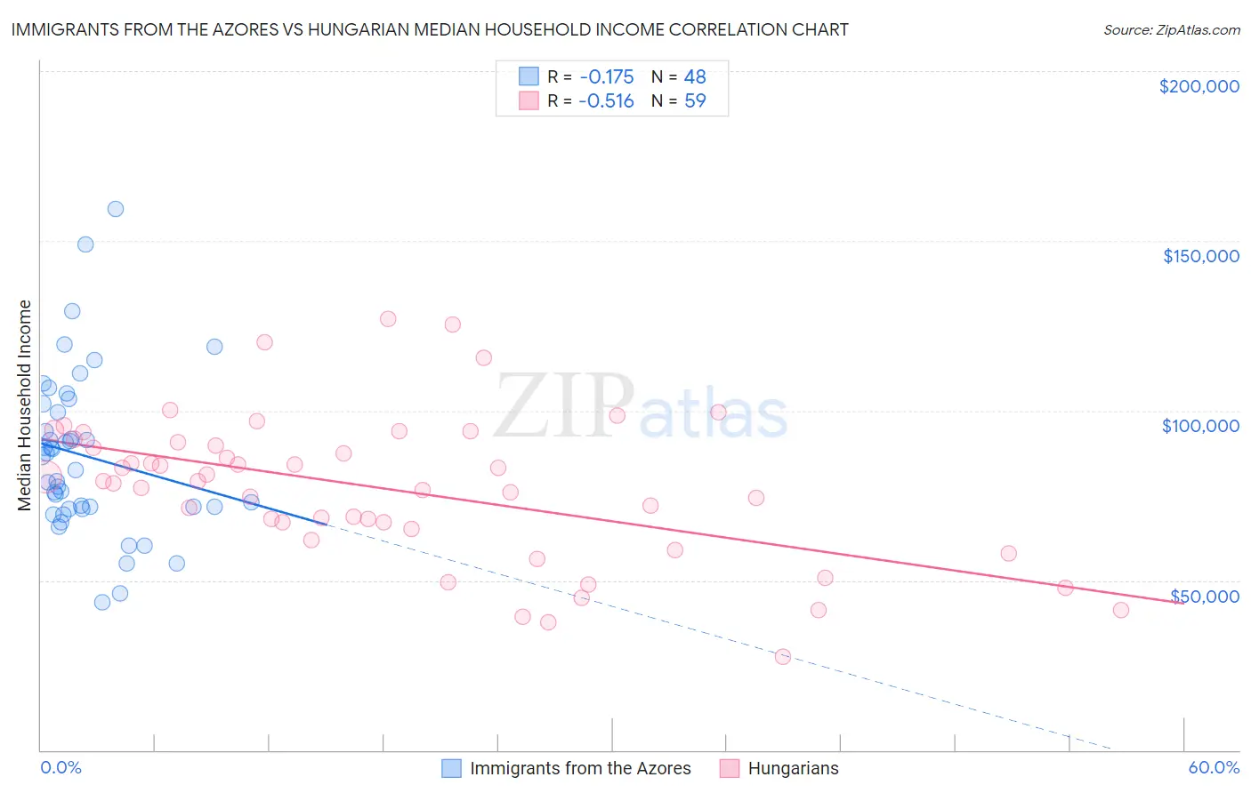 Immigrants from the Azores vs Hungarian Median Household Income