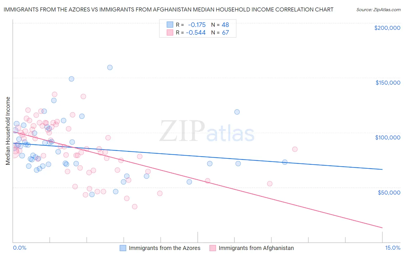 Immigrants from the Azores vs Immigrants from Afghanistan Median Household Income