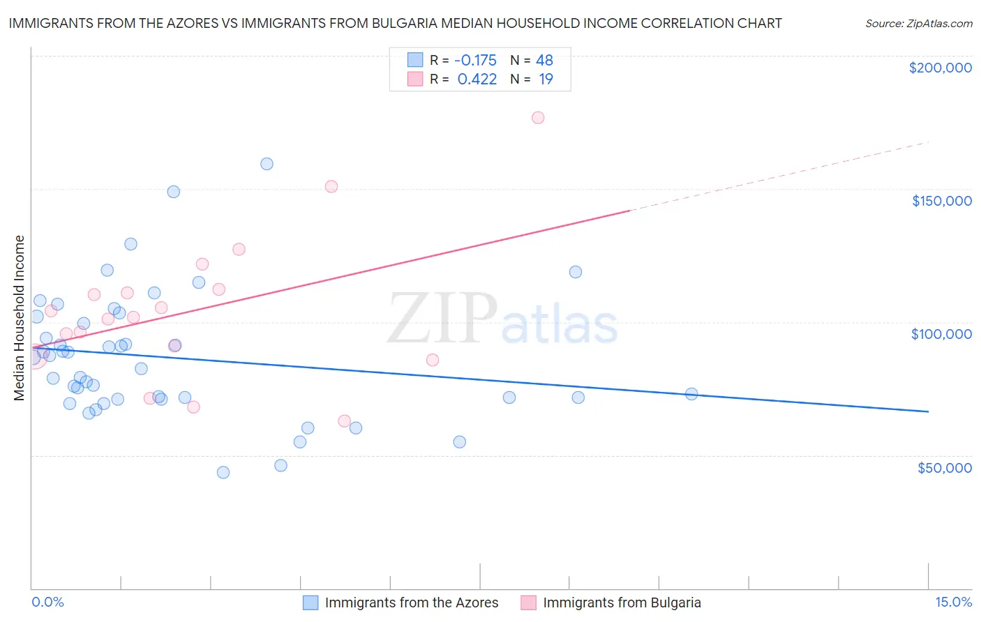 Immigrants from the Azores vs Immigrants from Bulgaria Median Household Income