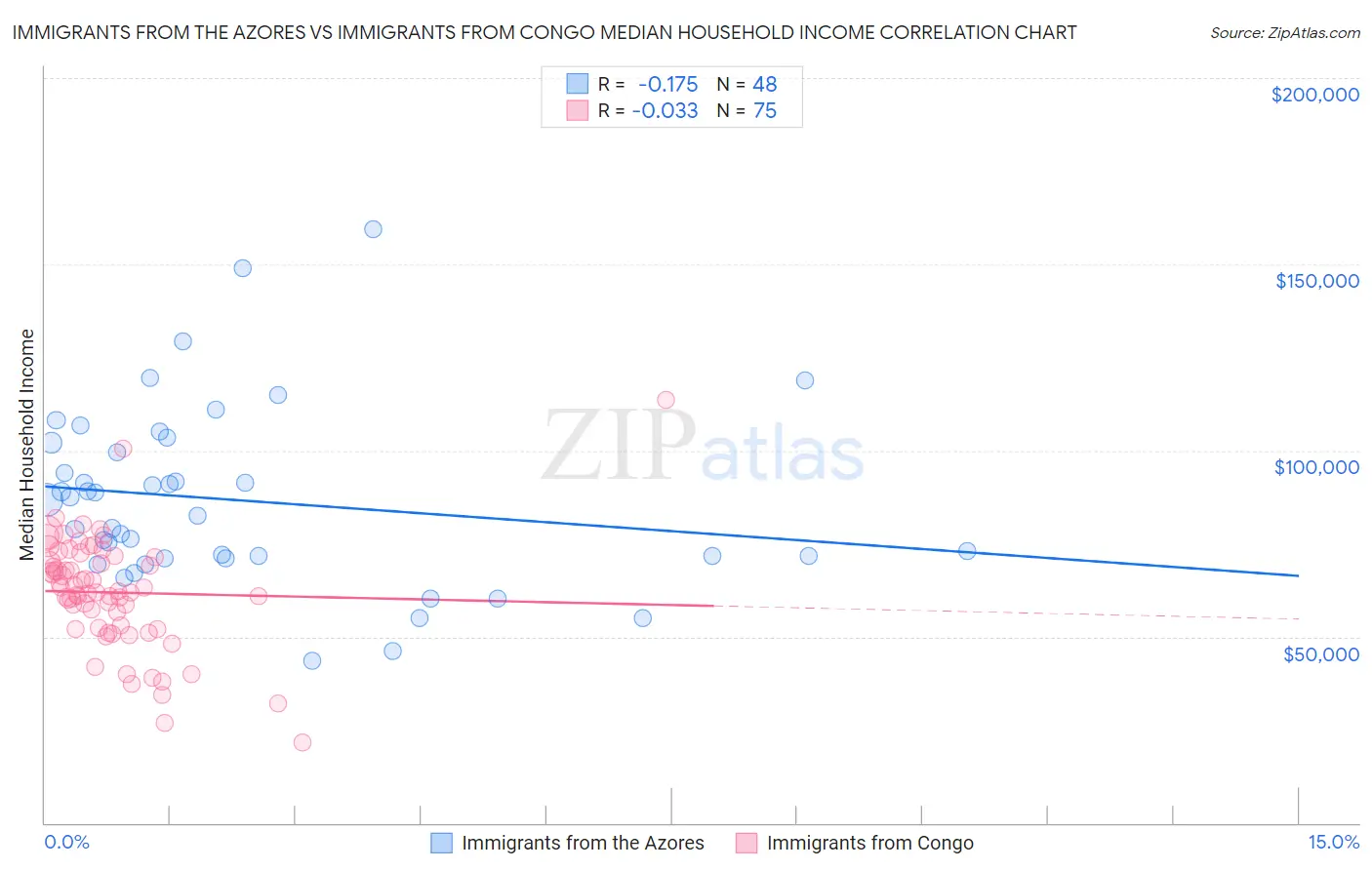 Immigrants from the Azores vs Immigrants from Congo Median Household Income