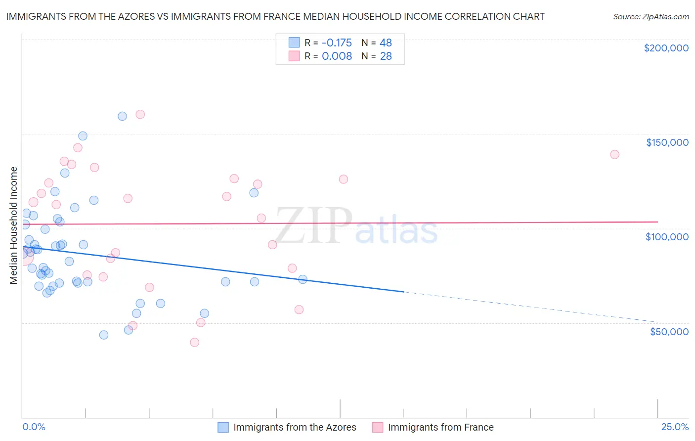 Immigrants from the Azores vs Immigrants from France Median Household Income