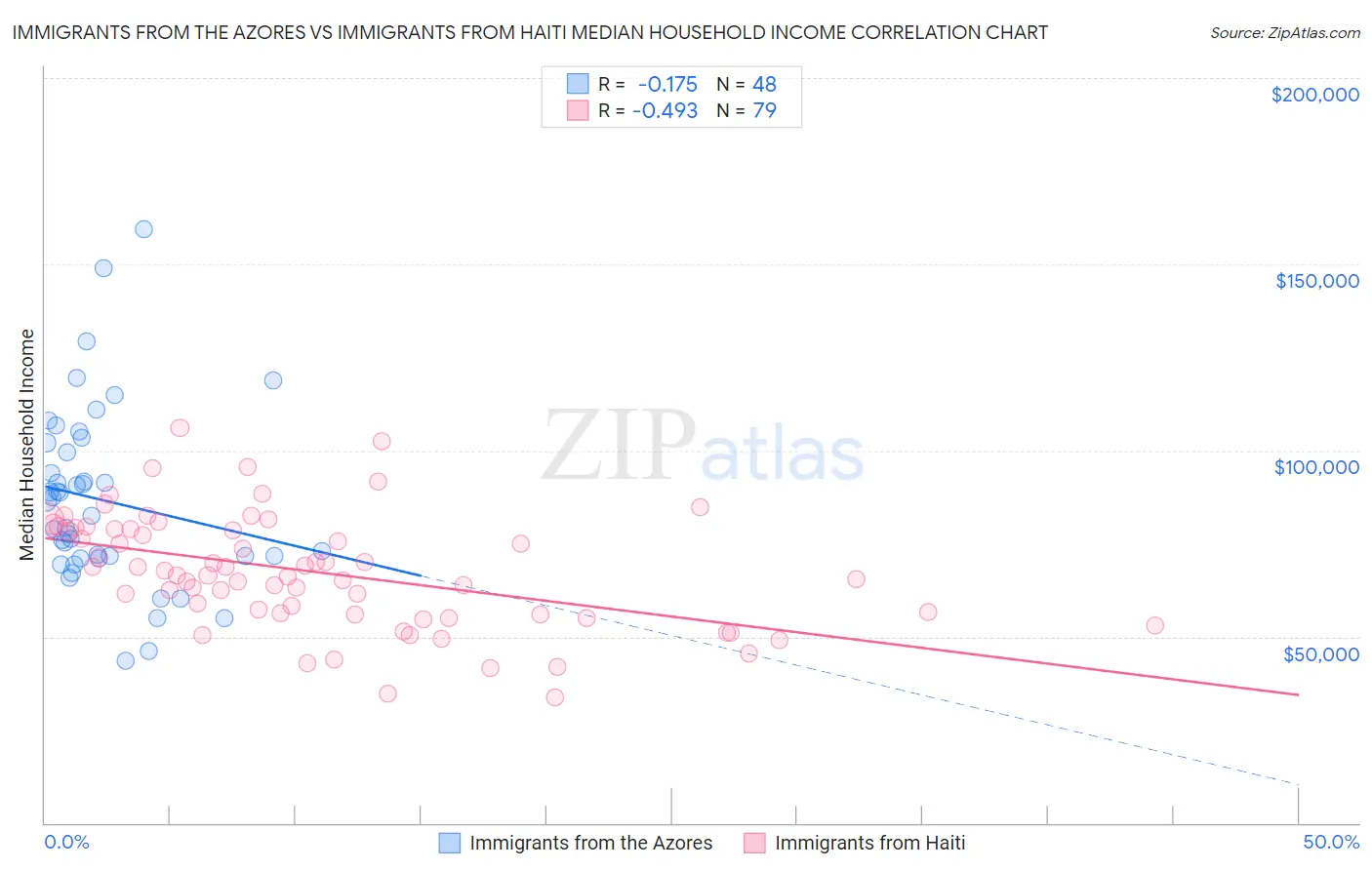 Immigrants from the Azores vs Immigrants from Haiti Median Household Income