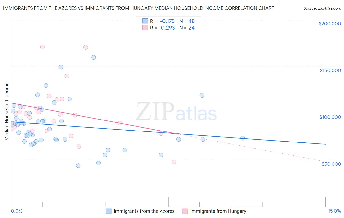 Immigrants from the Azores vs Immigrants from Hungary Median Household Income