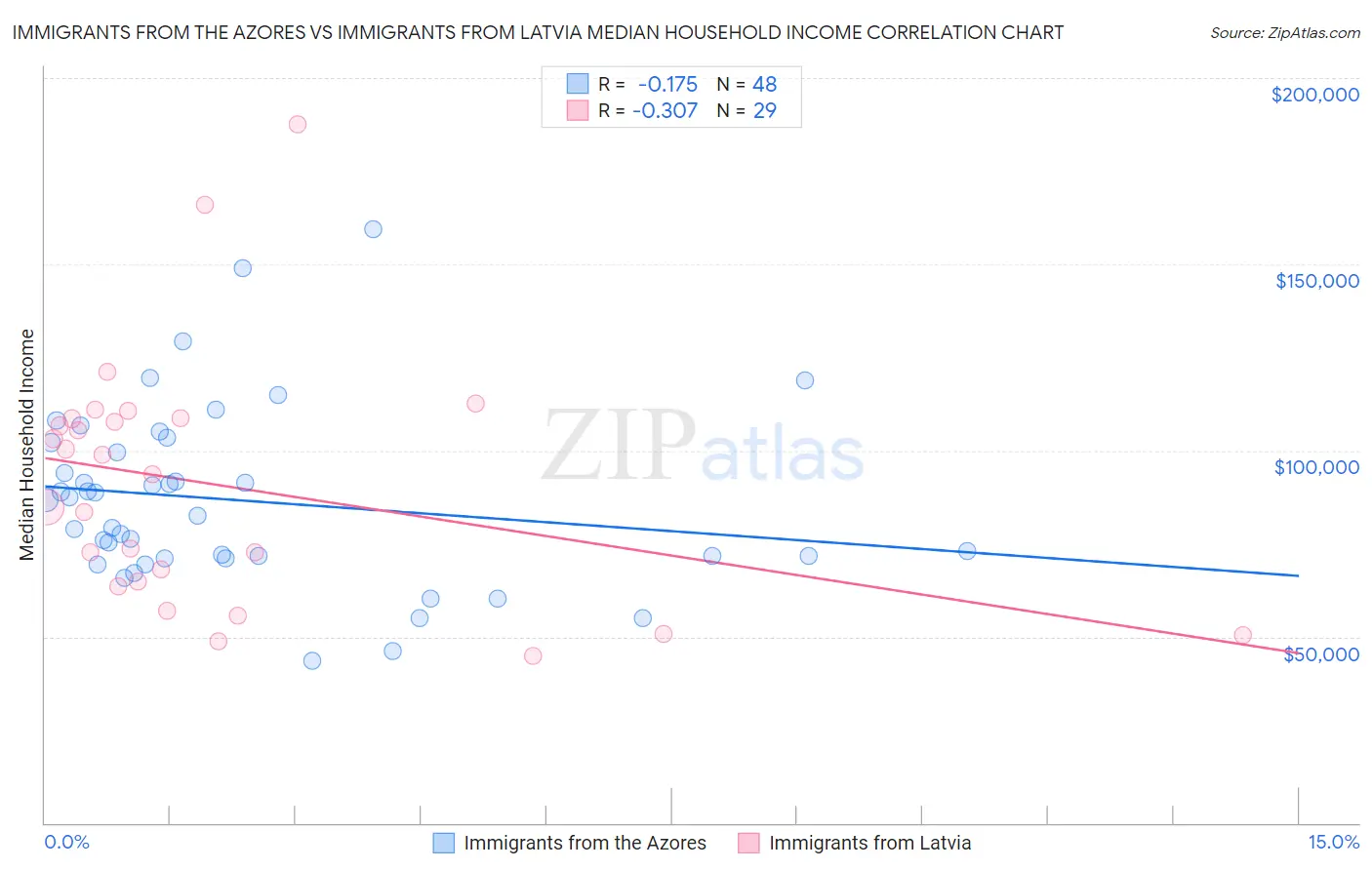 Immigrants from the Azores vs Immigrants from Latvia Median Household Income