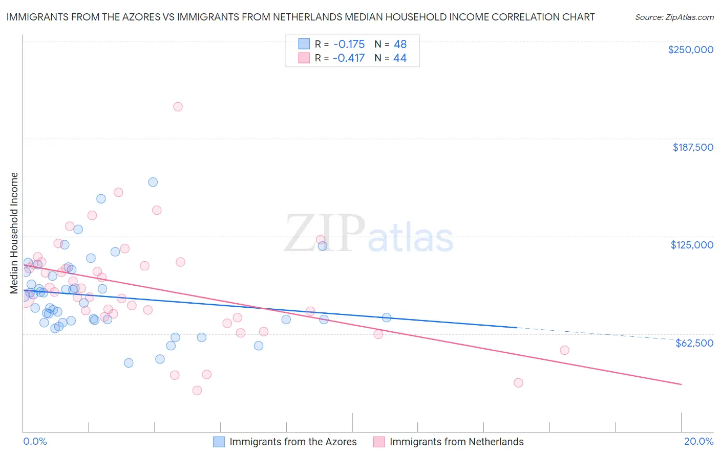 Immigrants from the Azores vs Immigrants from Netherlands Median Household Income