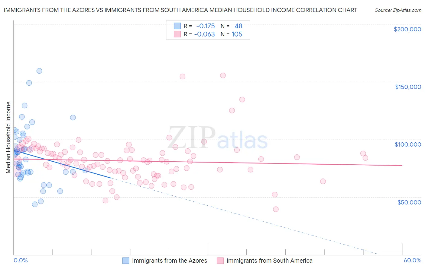 Immigrants from the Azores vs Immigrants from South America Median Household Income