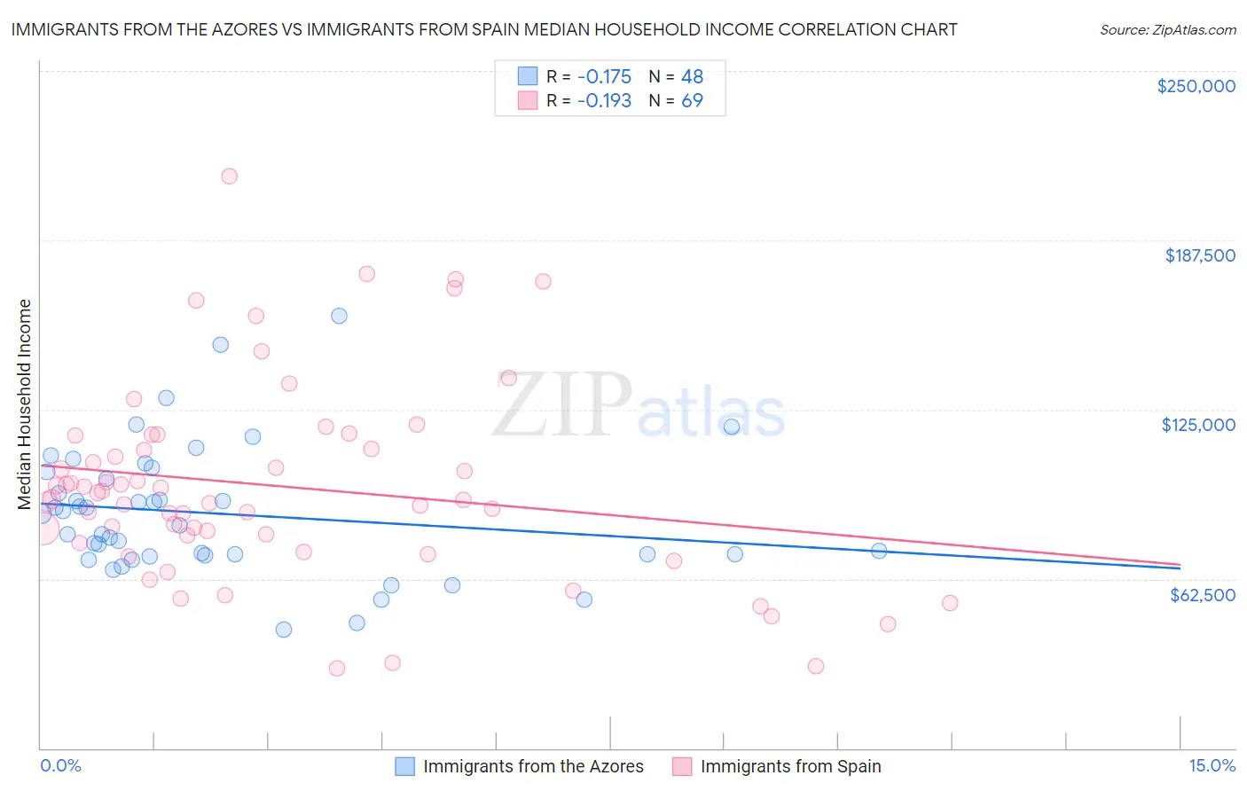 Immigrants from the Azores vs Immigrants from Spain Median Household Income