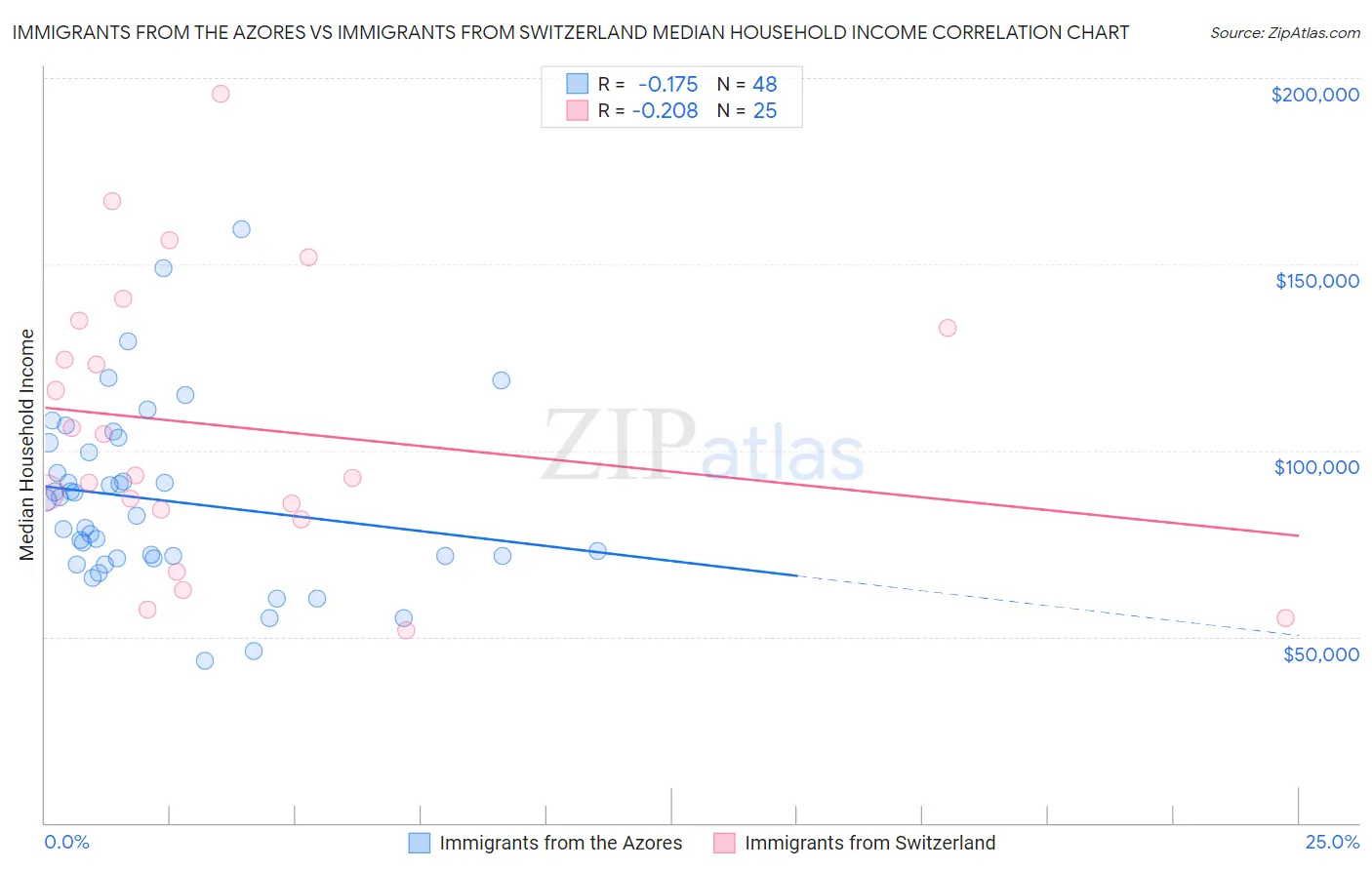 Immigrants from the Azores vs Immigrants from Switzerland Median Household Income